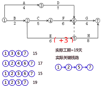 二級(jí)建造師建筑工程第十四講施工進(jìn)度管理：網(wǎng)絡(luò)計(jì)劃方法