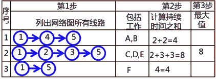 二級(jí)建造師建筑工程第十四講施工進(jìn)度管理：網(wǎng)絡(luò)計(jì)劃方法