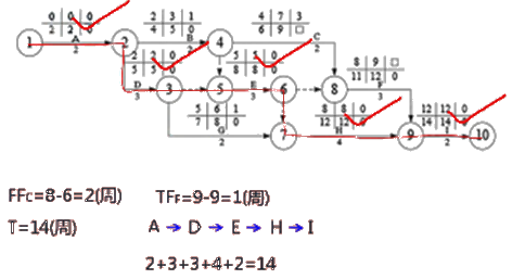 二級(jí)建造師建筑工程第十四講施工進(jìn)度管理：參數(shù)法及應(yīng)用