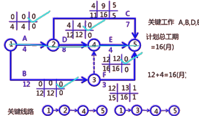 二級(jí)建造師建筑工程第十四講施工進(jìn)度管理：參數(shù)法及應(yīng)用