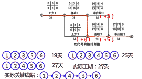 二級(jí)建造師建筑工程第十四講施工進(jìn)度管理：參數(shù)法及應(yīng)用