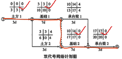 二級(jí)建造師建筑工程第十四講施工進(jìn)度管理：參數(shù)法及應(yīng)用