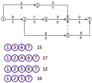 二級(jí)建造師建筑工程第十四講施工進(jìn)度管理：網(wǎng)絡(luò)計(jì)劃方法