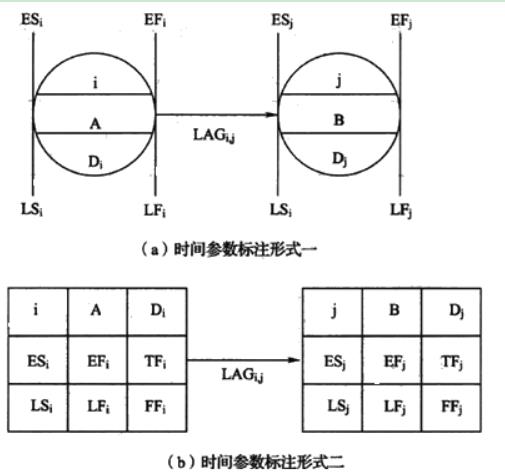 單代號網(wǎng)絡(luò)計(jì)劃時間參數(shù)標(biāo)注形式