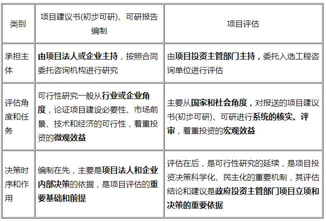 項目可行性研究與項目評估的聯(lián)系與區(qū)別