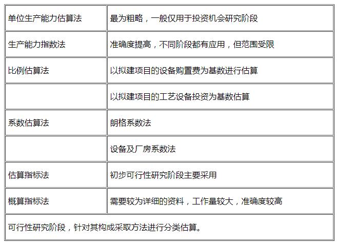 咨詢工程師復習