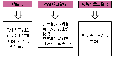 房地產估價師復習資料