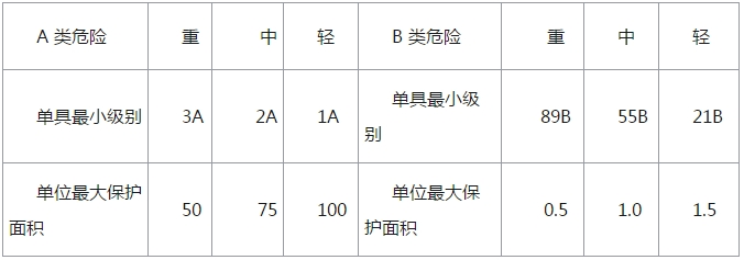 一級消防考試民用類建筑消防設(shè)施的配置