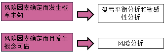 房地產(chǎn)估價師復習資料