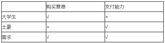 需求的含義