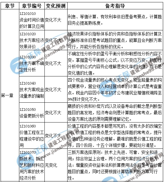 一級(jí)建造師教材解析