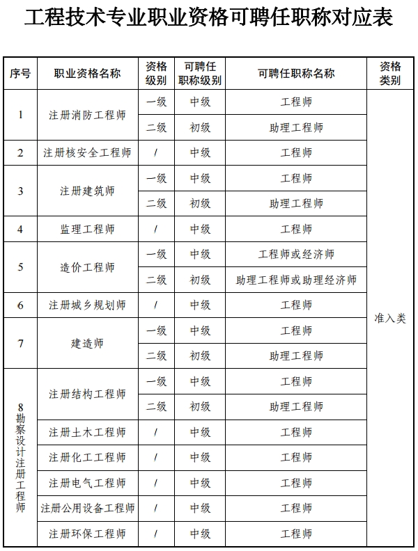 工程技術(shù)專業(yè)職業(yè)資格可聘任職稱對應(yīng)表