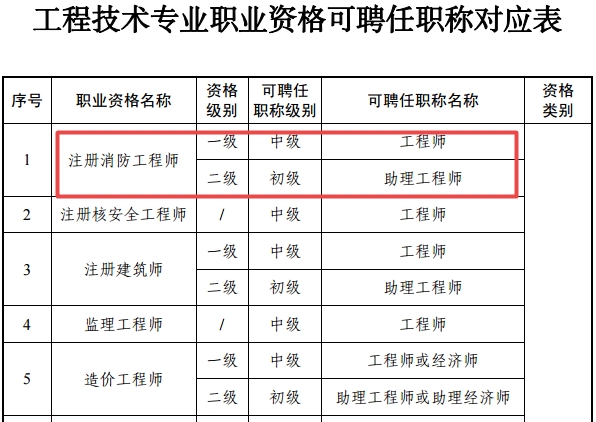 浙江省注冊(cè)消防工程師對(duì)應(yīng)職稱