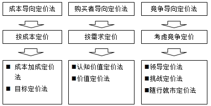 房地產(chǎn)估價(jià)師復(fù)習(xí)資料