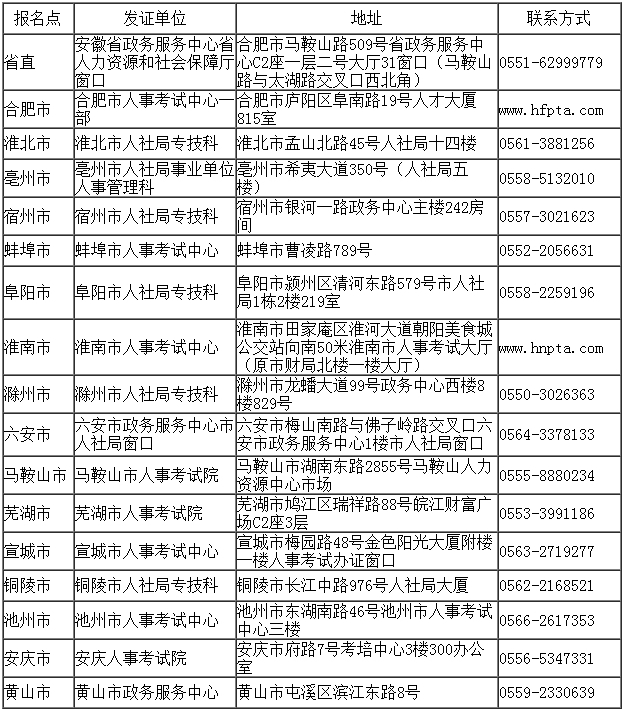 省直及各市報名點發(fā)證單位地址及聯(lián)系方式