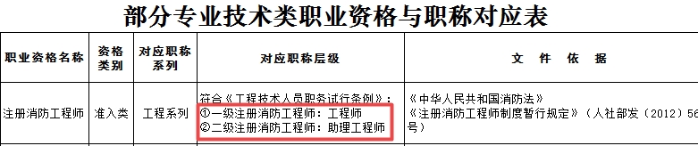 一級注冊消防工程師可聘專業(yè)技術職務