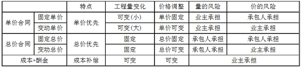 單價(jià)合同、總價(jià)合同、成本加酬金合同三種合同的特點(diǎn).png