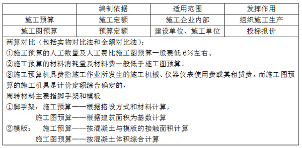 施工圖預(yù)算與施工預(yù)算的比較.png