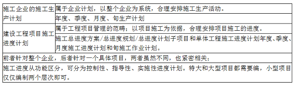 施工方進(jìn)度計(jì)劃的類型.png