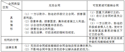 二級(jí)建造師法規(guī)《法規(guī)》分類型易混淆知識(shí)點(diǎn)：無效合同與可撤銷合同.png