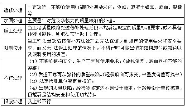 施工質(zhì)量缺陷和質(zhì)量事故處理的基本方法.png