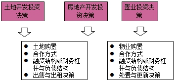 房地產(chǎn)估價(jià)師復(fù)習(xí)資料