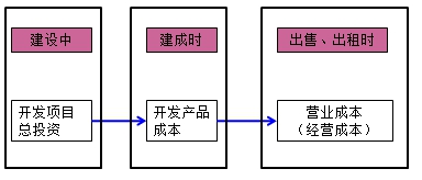 房地產(chǎn)估價師復習資料