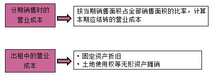 房地產(chǎn)估價師復習資料