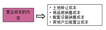 房地產(chǎn)估價師復習資料