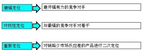 市場(chǎng)定位的方式