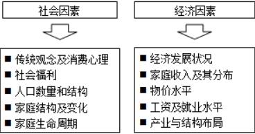 區(qū)別社會(huì)因素和經(jīng)濟(jì)因素