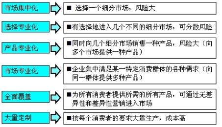 目標(biāo)市場(chǎng)選擇模式 (六類)