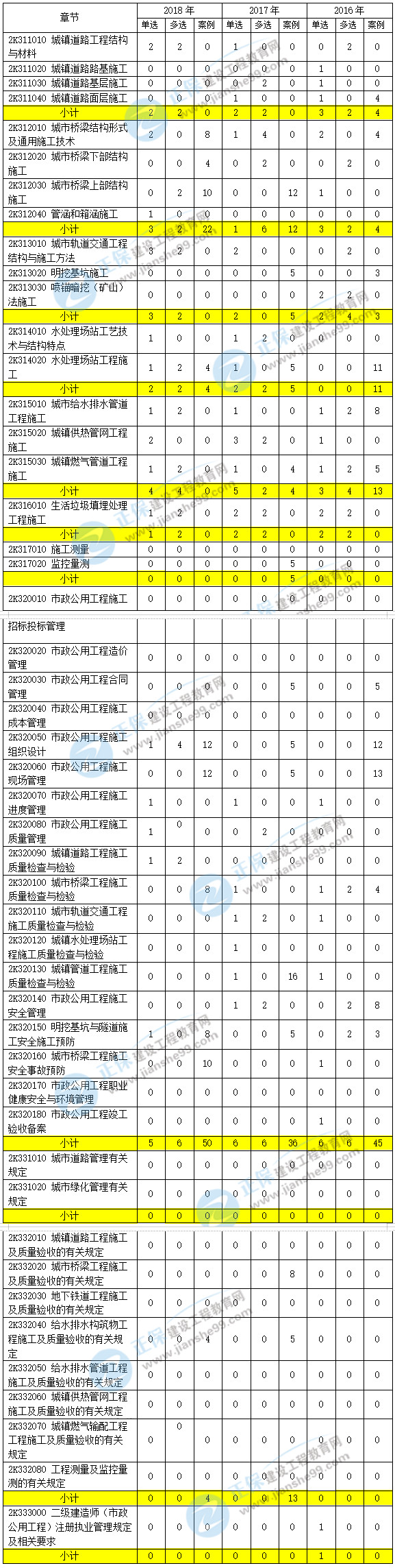 近三年二級(jí)建造師市政工程考點(diǎn)分值分布