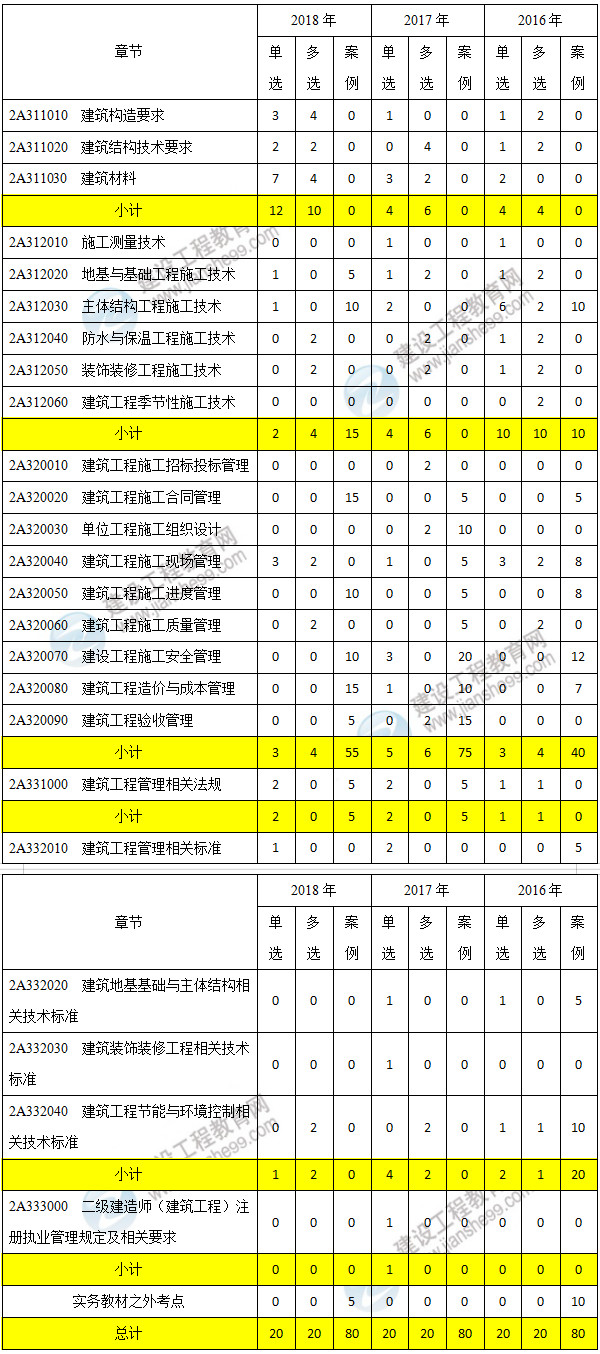 近三年二級建造師建筑工程考點分值分布