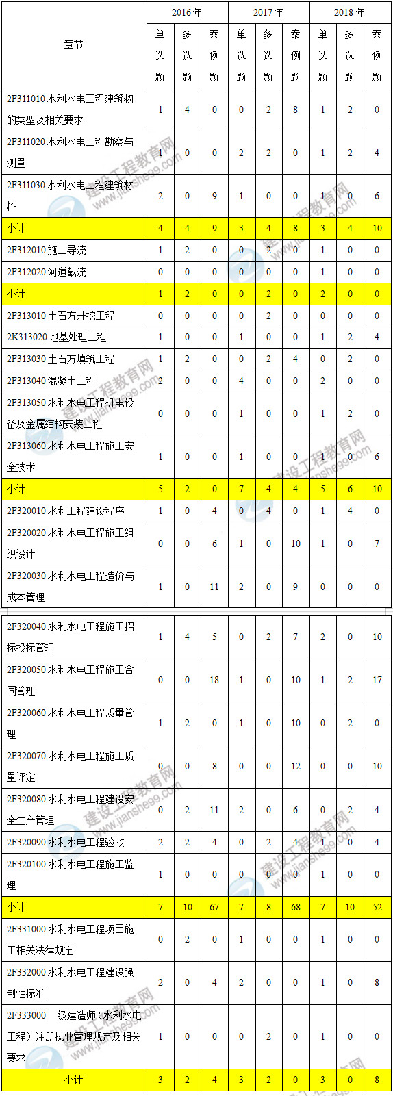 近三年二級(jí)建造師水利工程考點(diǎn)分值分布