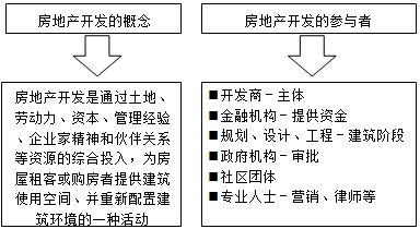 房地產(chǎn)估價師復習資料