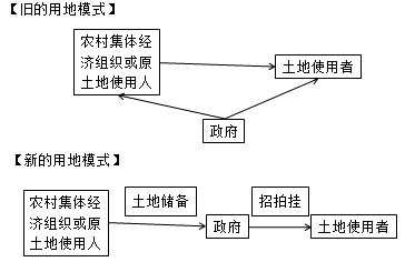 房地產(chǎn)估價師復(fù)習(xí)資料