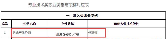房地產(chǎn)估價師可聘任專業(yè)技術(shù)職務(wù)為經(jīng)濟(jì)師