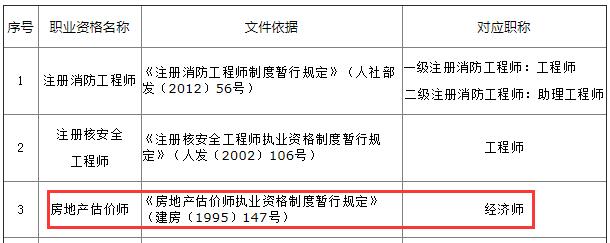 房地產(chǎn)估價(jià)師對(duì)應(yīng)職稱(chēng)為經(jīng)濟(jì)師