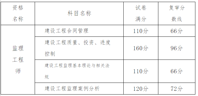 監(jiān)理工程師復(fù)習(xí)資料