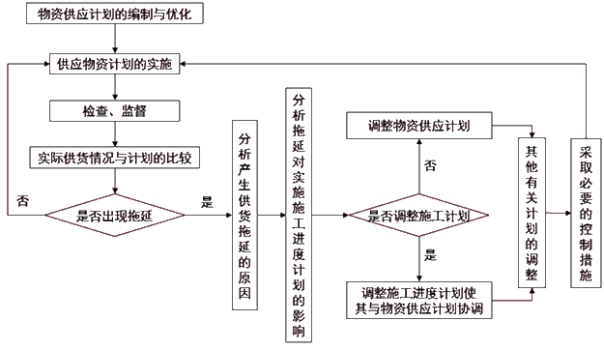 監(jiān)理工程師復(fù)習(xí)資料