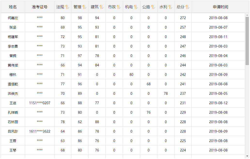 2019年二級(jí)建造師成績(jī)查詢(xún)報(bào)分有獎(jiǎng)