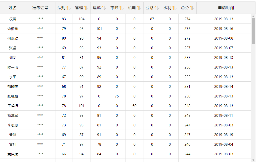 2019年二級(jí)建造師曬分有獎(jiǎng)名單