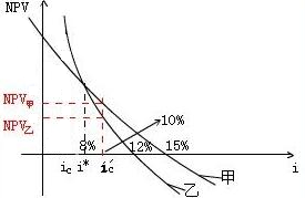 動(dòng)態(tài)評(píng)價(jià)方法