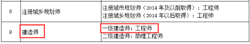 北京：明確取得一級建造師資格可聘任工程師職稱！