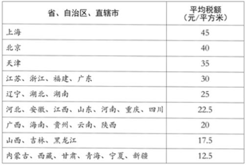 各省、自治區(qū)、直轄市耕地占用稅平均稅額表