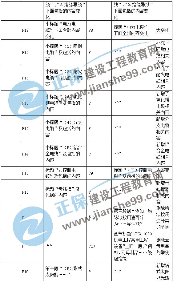 二建機(jī)電教材變動(dòng)材料設(shè)備2