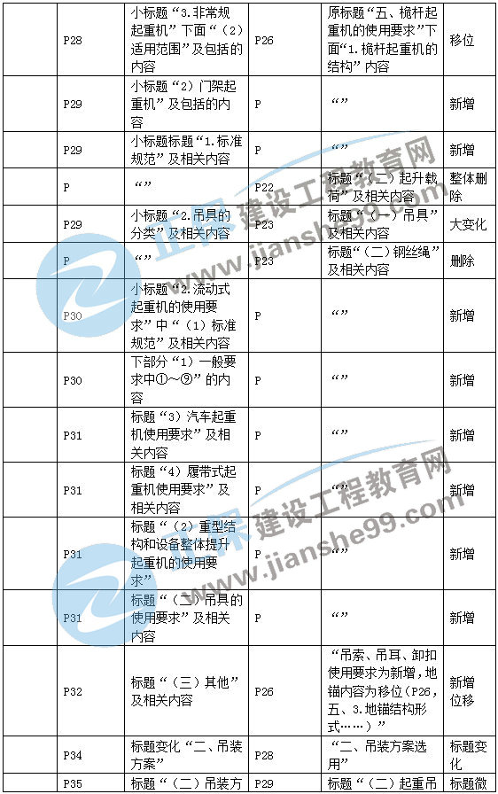 二建機(jī)電教材變動專業(yè)技術(shù)2