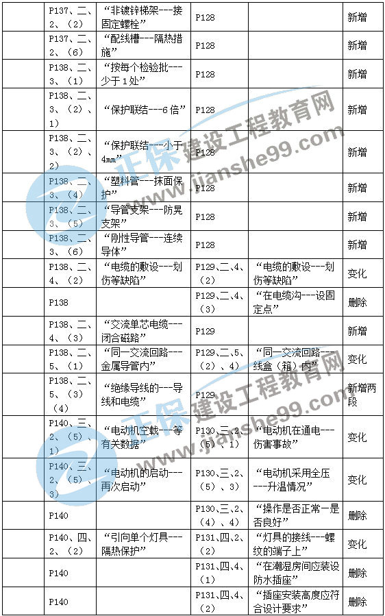 二建機(jī)電教材變動建筑機(jī)電2