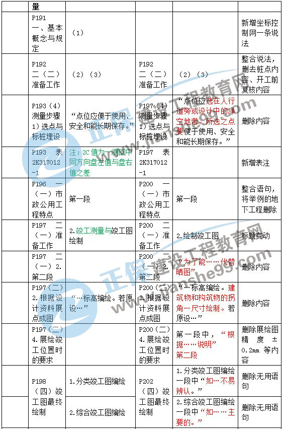 二建教材變動市政施工測量與監(jiān)控測量2